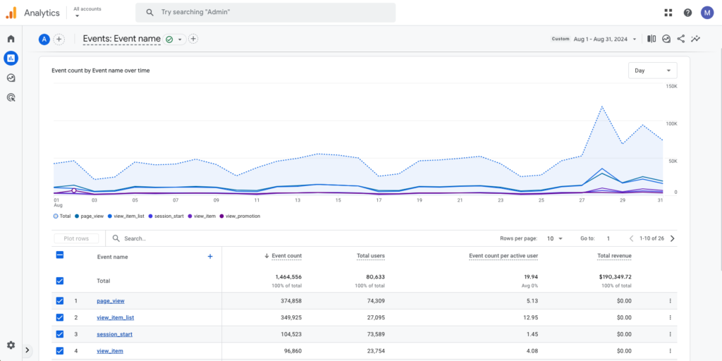 Google Analytics 4 Events Report